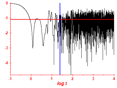 Survival probability log